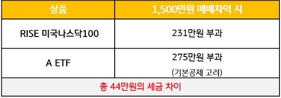 1500만원 매매 차익시 'rise 미국나스닥100 etf'와 미국 etf에서 발생하는 '세금 차이'.